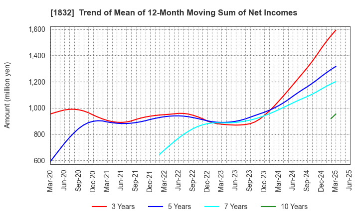 1832 HOKKAIDENKO CORPORATION: Trend of Mean of 12-Month Moving Sum of Net Incomes