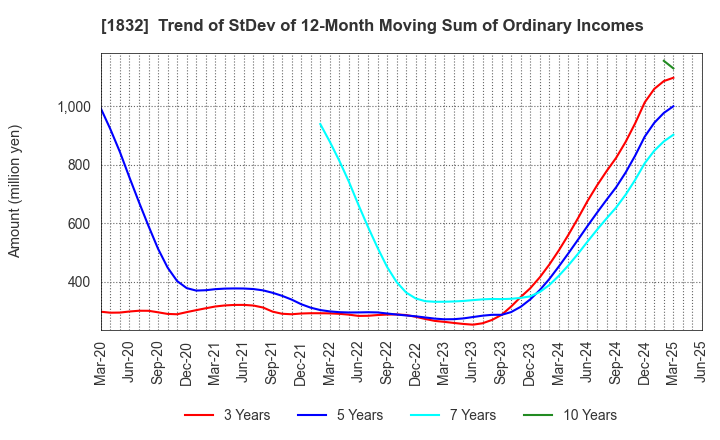 1832 HOKKAIDENKO CORPORATION: Trend of StDev of 12-Month Moving Sum of Ordinary Incomes