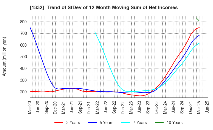 1832 HOKKAIDENKO CORPORATION: Trend of StDev of 12-Month Moving Sum of Net Incomes