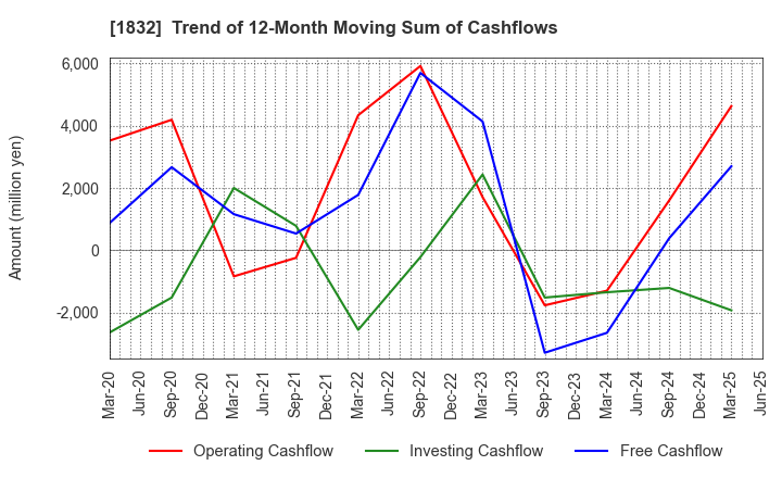 1832 HOKKAIDENKO CORPORATION: Trend of 12-Month Moving Sum of Cashflows