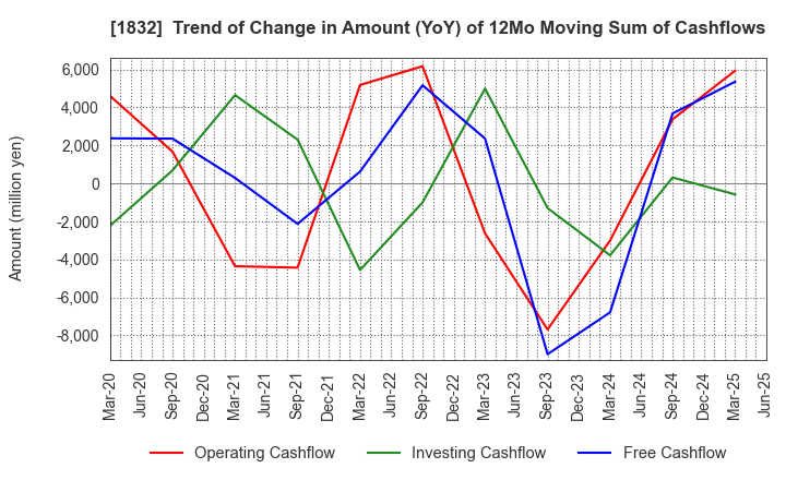 1832 HOKKAIDENKO CORPORATION: Trend of Change in Amount (YoY) of 12Mo Moving Sum of Cashflows