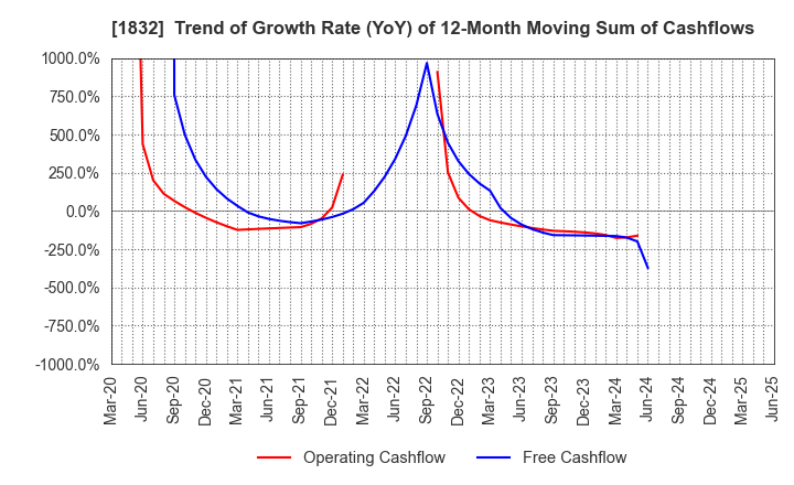 1832 HOKKAIDENKO CORPORATION: Trend of Growth Rate (YoY) of 12-Month Moving Sum of Cashflows