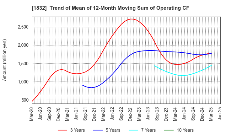 1832 HOKKAIDENKO CORPORATION: Trend of Mean of 12-Month Moving Sum of Operating CF