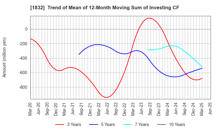 1832 HOKKAIDENKO CORPORATION: Trend of Mean of 12-Month Moving Sum of Investing CF