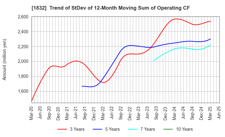 1832 HOKKAIDENKO CORPORATION: Trend of StDev of 12-Month Moving Sum of Operating CF