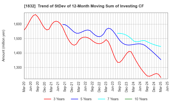 1832 HOKKAIDENKO CORPORATION: Trend of StDev of 12-Month Moving Sum of Investing CF