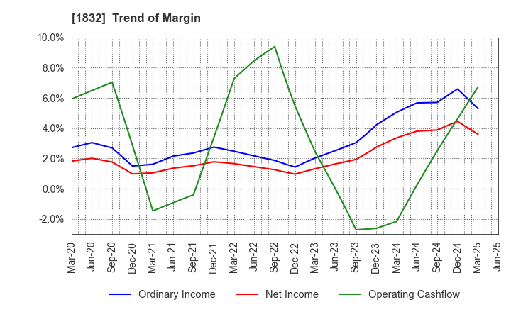 1832 HOKKAIDENKO CORPORATION: Trend of Margin