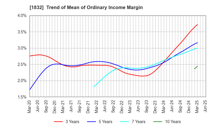 1832 HOKKAIDENKO CORPORATION: Trend of Mean of Ordinary Income Margin