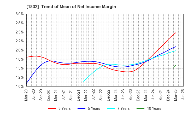 1832 HOKKAIDENKO CORPORATION: Trend of Mean of Net Income Margin