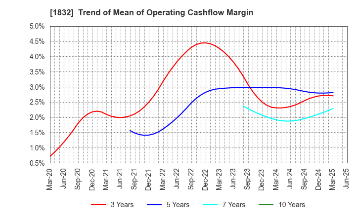 1832 HOKKAIDENKO CORPORATION: Trend of Mean of Operating Cashflow Margin