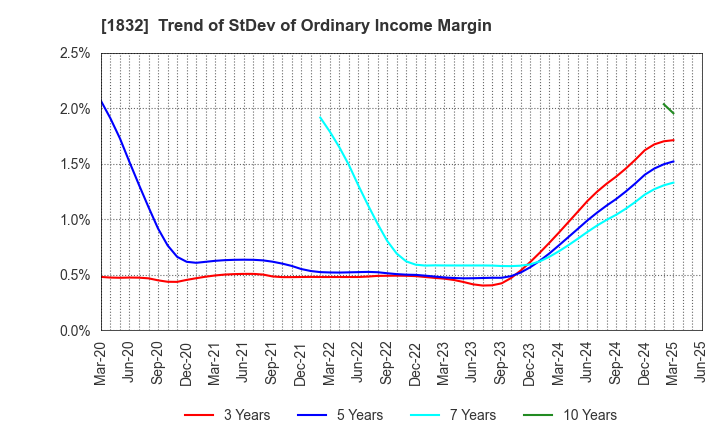 1832 HOKKAIDENKO CORPORATION: Trend of StDev of Ordinary Income Margin