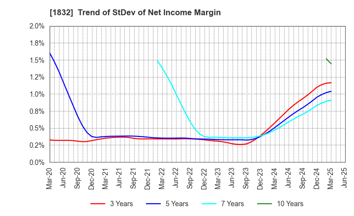 1832 HOKKAIDENKO CORPORATION: Trend of StDev of Net Income Margin