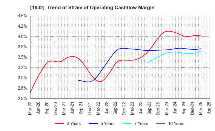 1832 HOKKAIDENKO CORPORATION: Trend of StDev of Operating Cashflow Margin