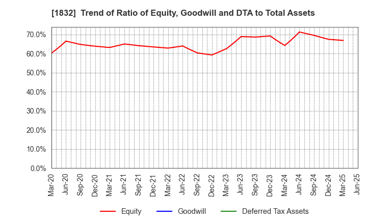 1832 HOKKAIDENKO CORPORATION: Trend of Ratio of Equity, Goodwill and DTA to Total Assets
