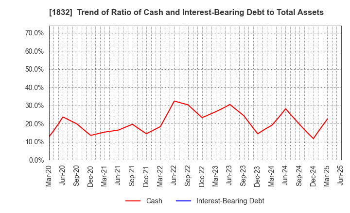 1832 HOKKAIDENKO CORPORATION: Trend of Ratio of Cash and Interest-Bearing Debt to Total Assets