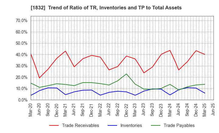 1832 HOKKAIDENKO CORPORATION: Trend of Ratio of TR, Inventories and TP to Total Assets