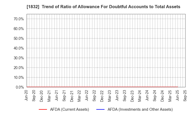 1832 HOKKAIDENKO CORPORATION: Trend of Ratio of Allowance For Doubtful Accounts to Total Assets