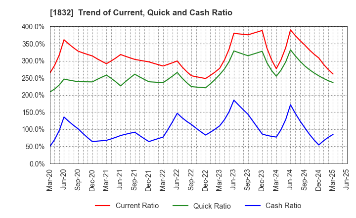 1832 HOKKAIDENKO CORPORATION: Trend of Current, Quick and Cash Ratio