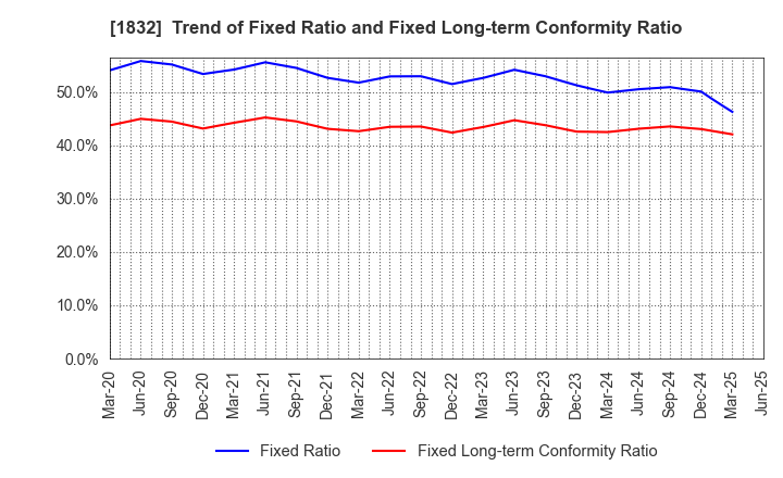 1832 HOKKAIDENKO CORPORATION: Trend of Fixed Ratio and Fixed Long-term Conformity Ratio