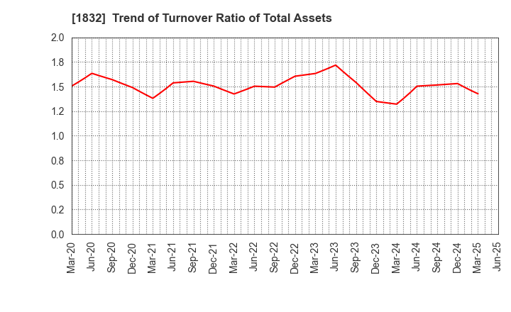 1832 HOKKAIDENKO CORPORATION: Trend of Turnover Ratio of Total Assets