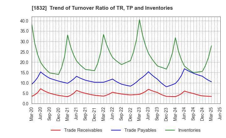 1832 HOKKAIDENKO CORPORATION: Trend of Turnover Ratio of TR, TP and Inventories