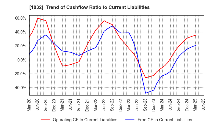 1832 HOKKAIDENKO CORPORATION: Trend of Cashflow Ratio to Current Liabilities