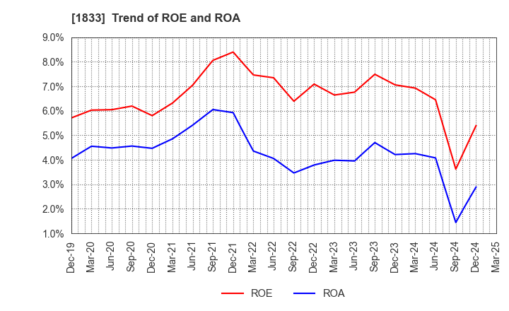 1833 OKUMURA CORPORATION: Trend of ROE and ROA