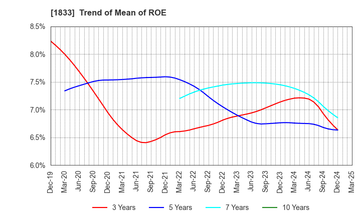1833 OKUMURA CORPORATION: Trend of Mean of ROE