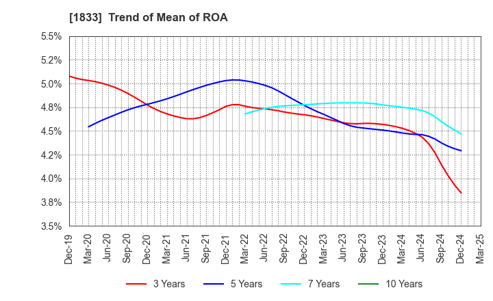 1833 OKUMURA CORPORATION: Trend of Mean of ROA