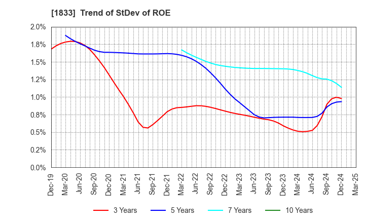 1833 OKUMURA CORPORATION: Trend of StDev of ROE