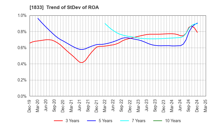 1833 OKUMURA CORPORATION: Trend of StDev of ROA