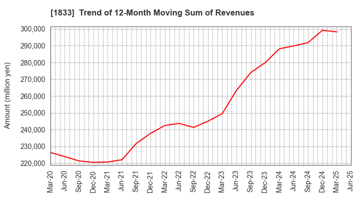 1833 OKUMURA CORPORATION: Trend of 12-Month Moving Sum of Revenues