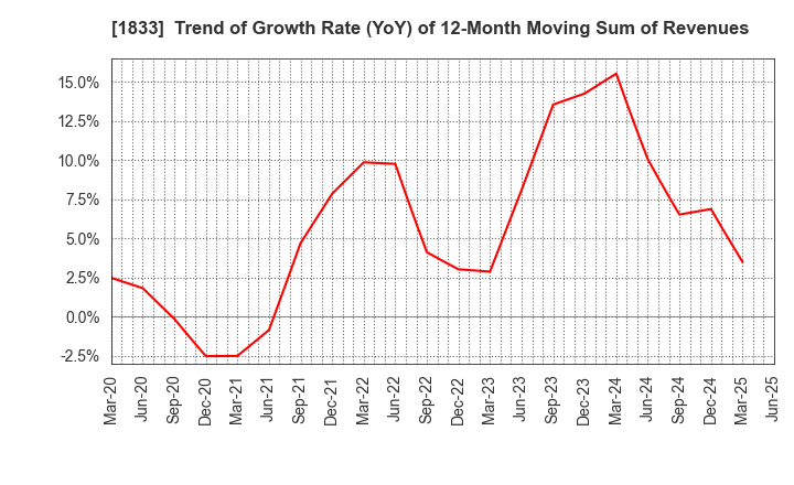 1833 OKUMURA CORPORATION: Trend of Growth Rate (YoY) of 12-Month Moving Sum of Revenues