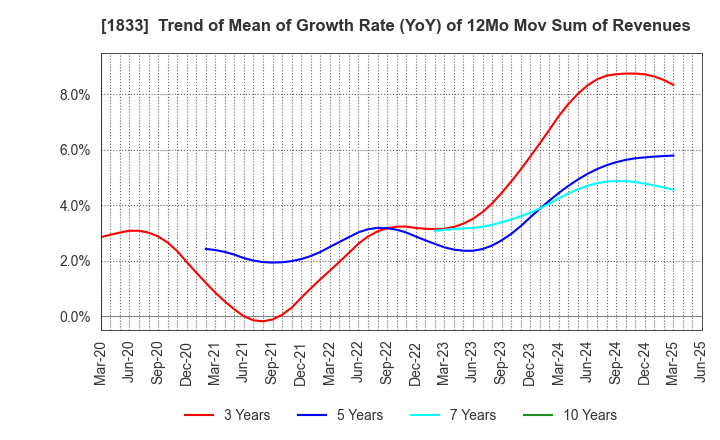 1833 OKUMURA CORPORATION: Trend of Mean of Growth Rate (YoY) of 12Mo Mov Sum of Revenues