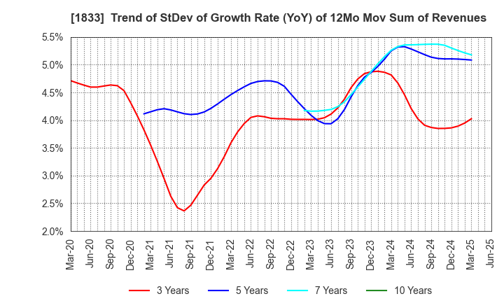 1833 OKUMURA CORPORATION: Trend of StDev of Growth Rate (YoY) of 12Mo Mov Sum of Revenues