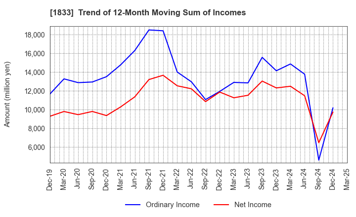 1833 OKUMURA CORPORATION: Trend of 12-Month Moving Sum of Incomes