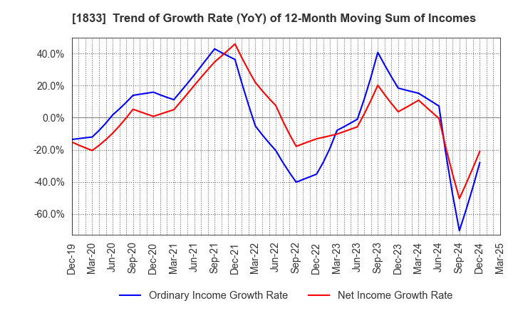 1833 OKUMURA CORPORATION: Trend of Growth Rate (YoY) of 12-Month Moving Sum of Incomes