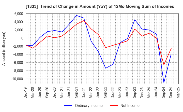 1833 OKUMURA CORPORATION: Trend of Change in Amount (YoY) of 12Mo Moving Sum of Incomes
