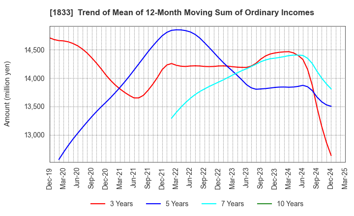 1833 OKUMURA CORPORATION: Trend of Mean of 12-Month Moving Sum of Ordinary Incomes