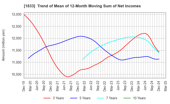 1833 OKUMURA CORPORATION: Trend of Mean of 12-Month Moving Sum of Net Incomes