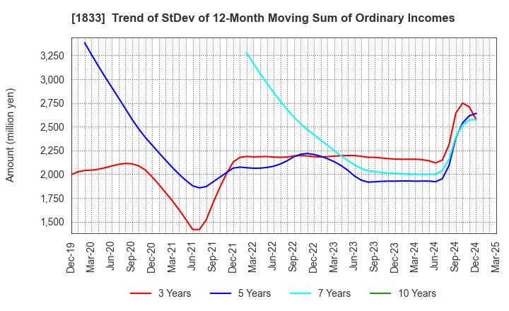 1833 OKUMURA CORPORATION: Trend of StDev of 12-Month Moving Sum of Ordinary Incomes