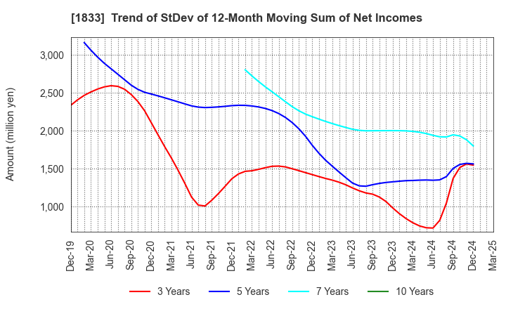 1833 OKUMURA CORPORATION: Trend of StDev of 12-Month Moving Sum of Net Incomes