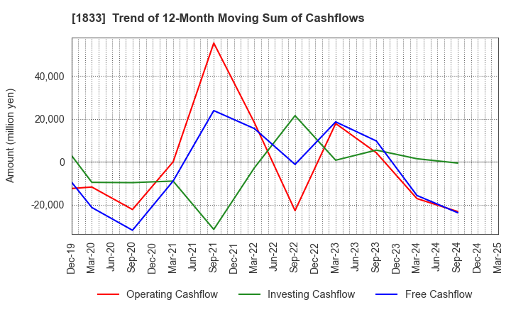1833 OKUMURA CORPORATION: Trend of 12-Month Moving Sum of Cashflows