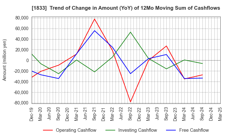 1833 OKUMURA CORPORATION: Trend of Change in Amount (YoY) of 12Mo Moving Sum of Cashflows