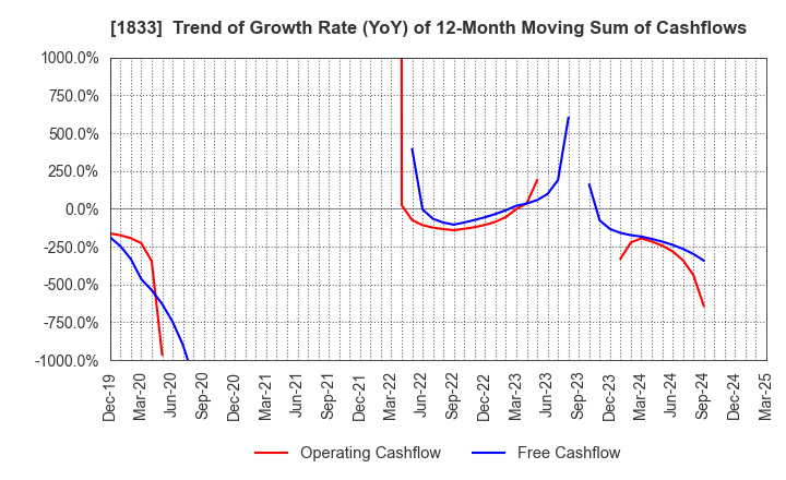 1833 OKUMURA CORPORATION: Trend of Growth Rate (YoY) of 12-Month Moving Sum of Cashflows