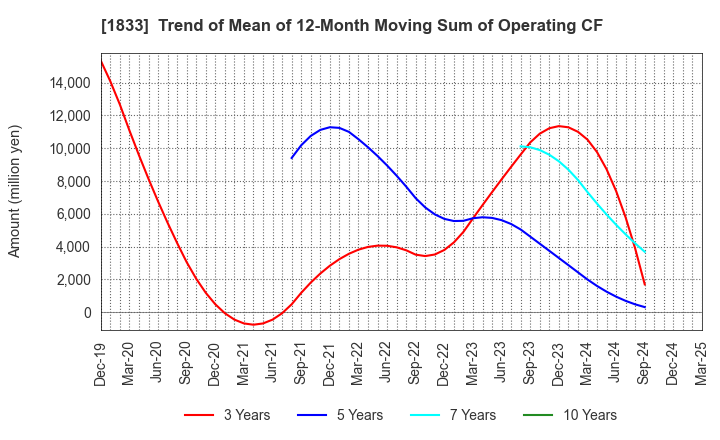 1833 OKUMURA CORPORATION: Trend of Mean of 12-Month Moving Sum of Operating CF