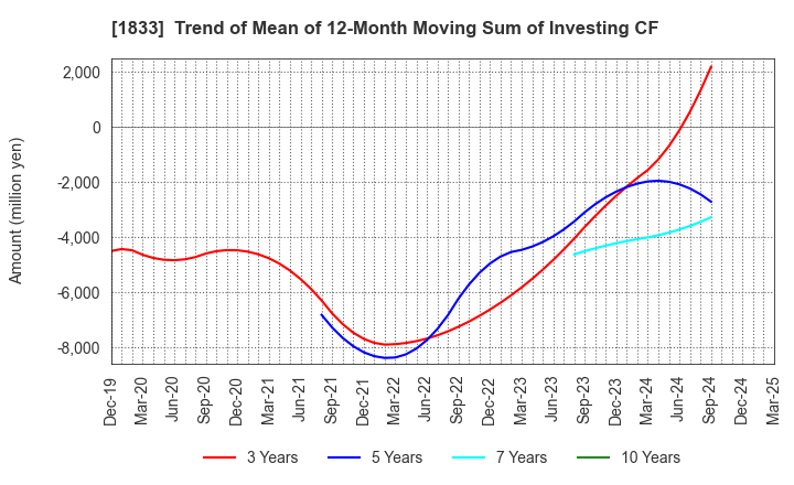 1833 OKUMURA CORPORATION: Trend of Mean of 12-Month Moving Sum of Investing CF