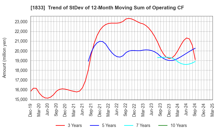 1833 OKUMURA CORPORATION: Trend of StDev of 12-Month Moving Sum of Operating CF