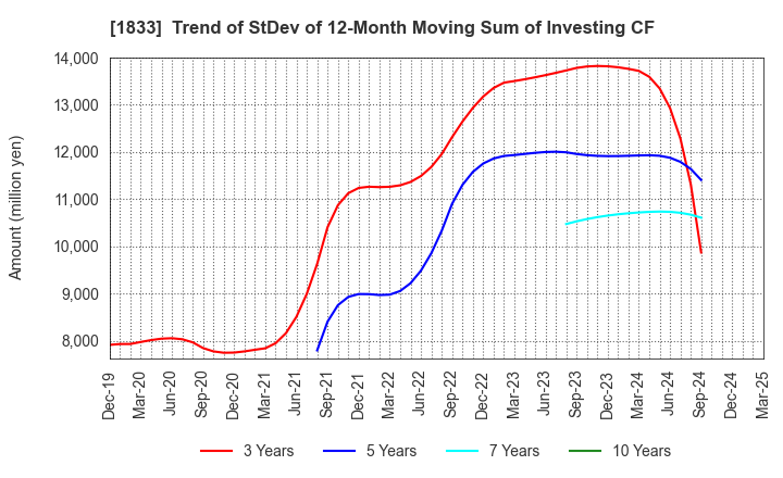1833 OKUMURA CORPORATION: Trend of StDev of 12-Month Moving Sum of Investing CF