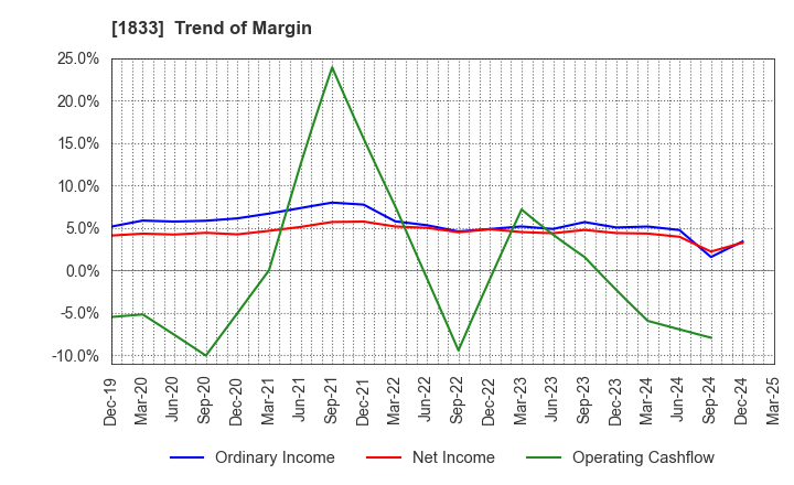 1833 OKUMURA CORPORATION: Trend of Margin